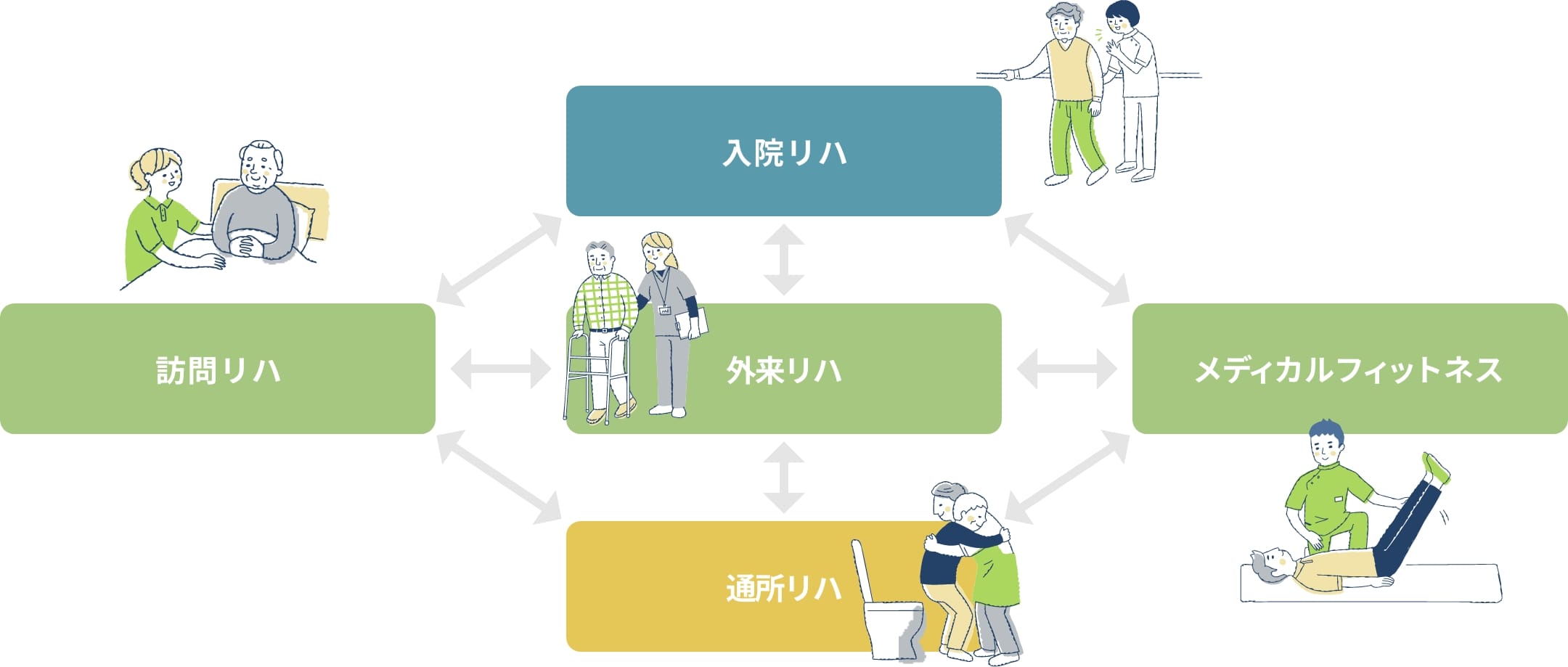 当院のリハビリテーションの種類