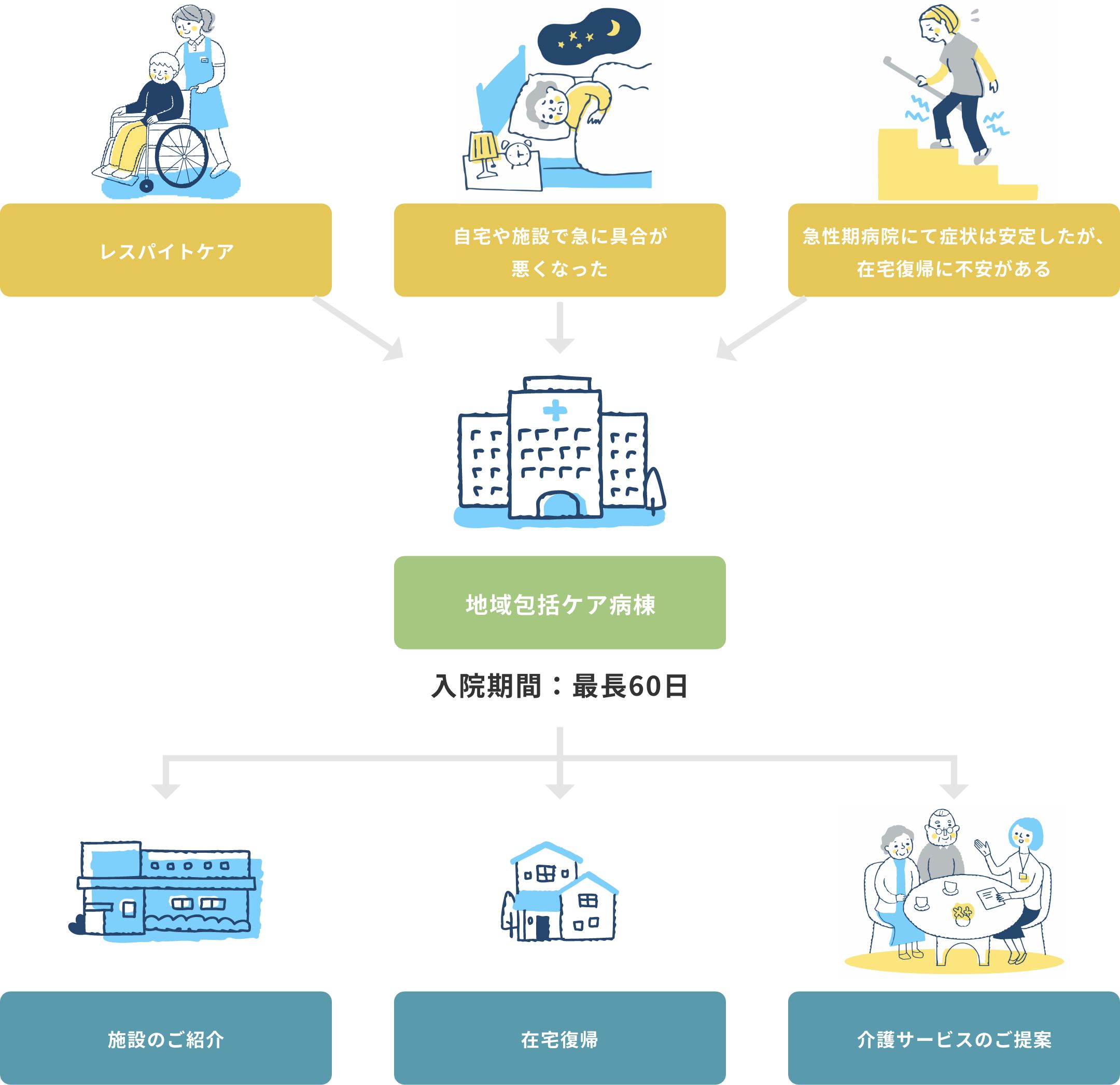 地域包括ケア病棟のご案内